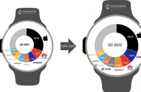 Apple Watch仍然是顶级智能手表