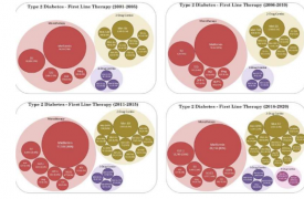 新研究强调糖尿病治疗日益复杂