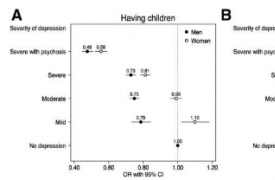 研究表明抑郁症患者生育孩子的可能性较小