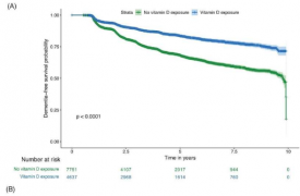 研究发现服用维生素 D 有助于预防痴呆症