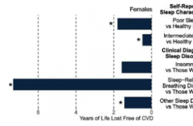 睡眠不佳与多年心血管健康状况不佳有关