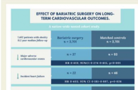 减肥手术与心脏病发作和中风的显着减少有关