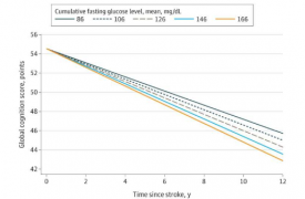 较高的血糖与中风幸存者脑力损失更快有关