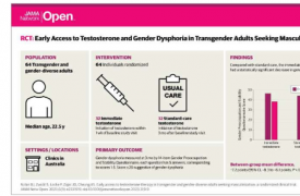 发现寻求睾酮治疗的跨性别成年人通过早期治疗可以获得更好的心理健康结果