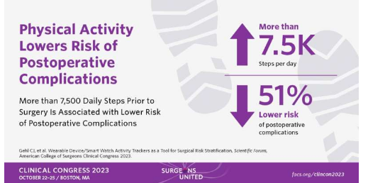 手术前每天行走超过 7,500 步可降低术后并发症的风险