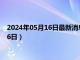 2024年05月16日最新消息：张作霖像银元价格（2024年05月16日）