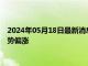 2024年05月18日最新消息：美联储官员鹰派言论难阻 白银td走势偏涨