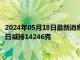 2024年05月18日最新消息：5月17日上期所沪银期货仓单较上一日减持14246克