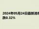 2024年05月24日最新消息：白银有色今日股价：5月24日收盘下跌0.32%