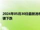 2024年05月30日最新消息：美消费者信心指数结束3连降 现货白银下跌