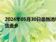 2024年05月30日最新消息：美联储官员不完全排除加息 白银期货走多