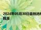 2024年05月30日最新消息：卡什卡利称不排除未来加息 白银TD跳涨