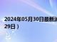 2024年05月30日最新消息：唐继尧银元价格（2024年05月29日）