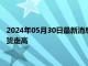 2024年05月30日最新消息：英CBI显示5月零售销售复苏 白银期货走高