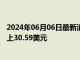 2024年06月06日最新消息：COMEX白银涨幅超1.49%  站上30.59美元