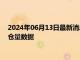 2024年06月13日最新消息：2024年6月12日ETF白银最新净持仓量数据