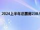 2024上半年总票房238.95亿，热辣滚烫成上半年票房冠军