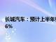 长城汽车：预计上半年归母净利润同比增加377.49%436.26%