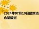 2024年07月10日最新消息：2024年7月10日ETF白银最新净持仓量数据