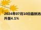 2024年07月10日最新消息：沪银主力日内上涨 美国6月失业率升至4.1%