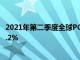 2021年第二季度全球PC市场出货量为8360万台同比增长13.2%