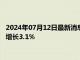 2024年07月12日最新消息：纸白银震荡走高 美国6月CPI同比料增长3.1%