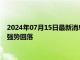 2024年07月15日最新消息：美联储降息希望提升 现货白银行情强势回落