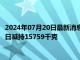 2024年07月20日最新消息：7月19日上期所沪银期货仓单较上一日减持15759千克