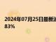 2024年07月25日最新消息：纸白银现报6.573元/克 跌幅3.83%