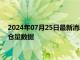 2024年07月25日最新消息：2024年7月25日ETF白银最新净持仓量数据