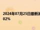 2024年07月25日最新消息：白银TD现报7487元/克 跌幅2.02%