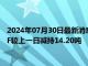 2024年07月30日最新消息：【白银etf持仓量】7月29日白银ETF较上一日减持14.20吨