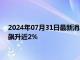 2024年07月31日最新消息：美国7月消费者信心上升 国际白银飙升近2%