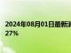 2024年08月01日最新消息：白银TD现报7518元/克 涨幅2.27%