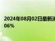 2024年08月02日最新消息：白银TD现报7317元/克 跌幅2.06%