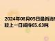 2024年08月05日最新消息：【白银etf持仓量】8月2日白银ETF较上一日减持65.63吨