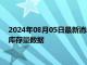 2024年08月05日最新消息：周一（8月5日）COMEX白银最新库存量数据