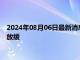 2024年08月06日最新消息：白银日内小涨 美国劳动力市场正在放缓