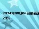 2024年08月06日最新消息：白银TD现报7028元/克 跌幅3.29%