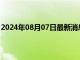 2024年08月07日最新消息：2024年8月7日伦敦银价格查询