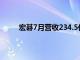 宏碁7月营收234.5亿元新台币，同比增长32.3％