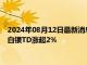 2024年08月12日最新消息：美联储决策者称对通胀降温有信心 白银TD涨超2%