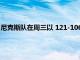 尼克斯队在周三以 121-106 战胜黄蜂队的比赛中获得了一些收获