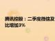 腾讯控股：二季度微信及WeChat合并月活跃账户数13.7亿，同比增加3%