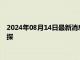 2024年08月14日最新消息：美国通胀继续放缓 国际白银价格下探