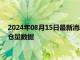 2024年08月15日最新消息：2024年8月15日ETF白银最新净持仓量数据