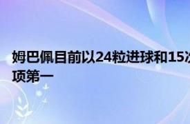 姆巴佩目前以24粒进球和15次助攻位列法甲射手榜和助攻榜的两项第一