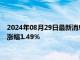 2024年08月29日最新消息：COMEX期银现报30.00美元/盎司 涨幅1.49%