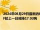 2024年08月29日最新消息：【白银etf持仓量】8月28日白银ETF较上一日减持17.03吨