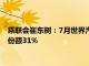 乘联会崔东树：7月世界汽车销量同比下降1%，中国车企占世界份额31%